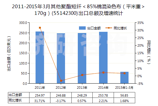 2011-2015年3月其他聚酯短纖＜85%棉混染色布（平米重＞170g）(55142300)出口總額及增速統(tǒng)計